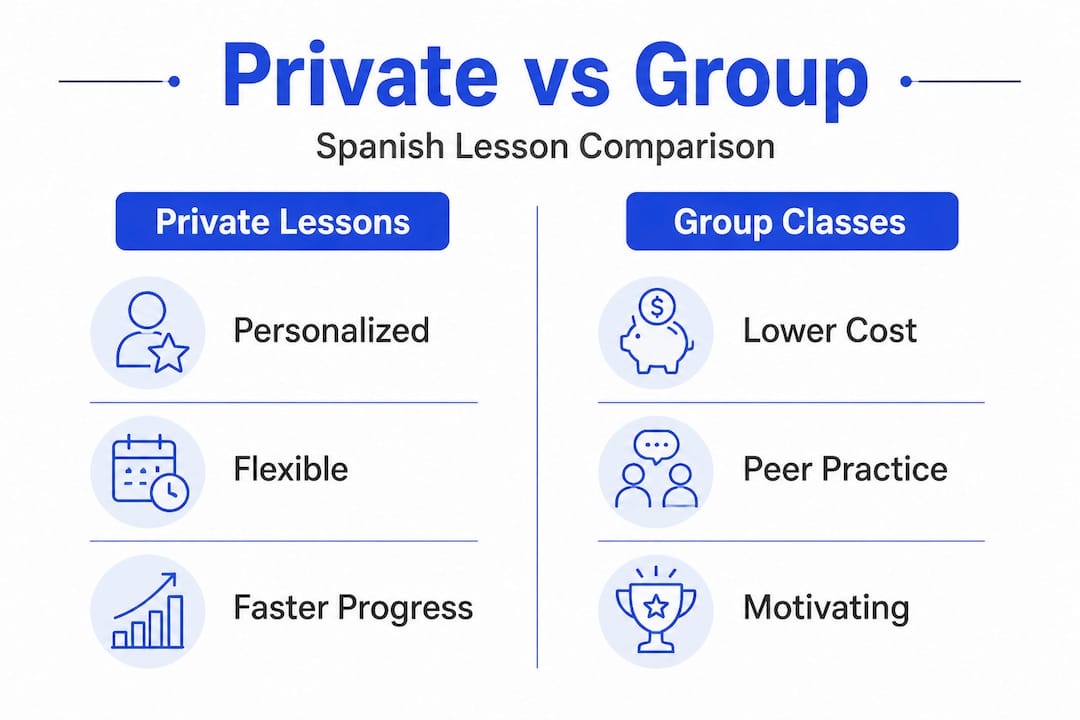Infographic comparing private and group Spanish lessons