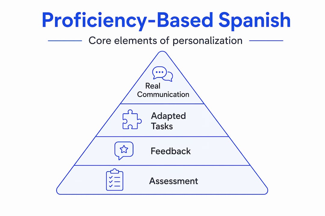 Infographic showing Spanish personalization hierarchy core elements