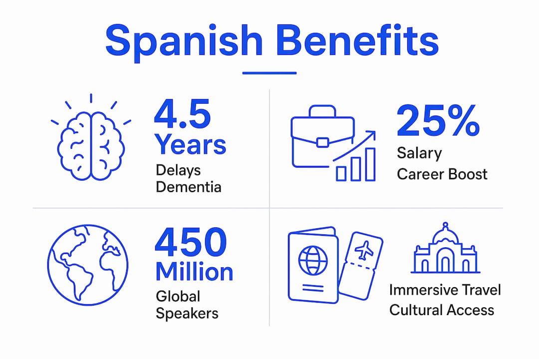 Infographic illustrating key benefits of studying Spanish