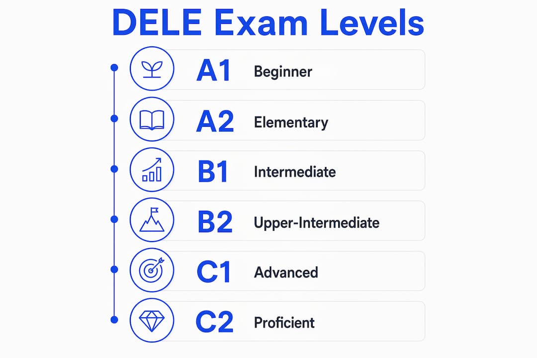 Infographic showing DELE exam proficiency levels
