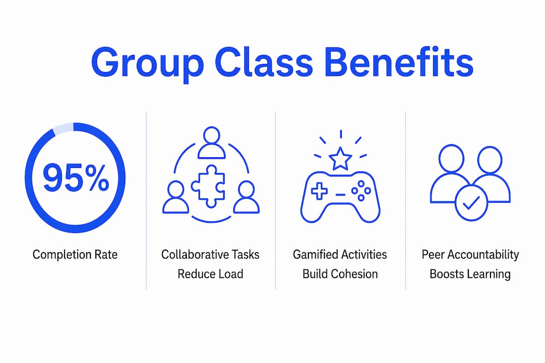 Infographic showing group class benefits with statistics