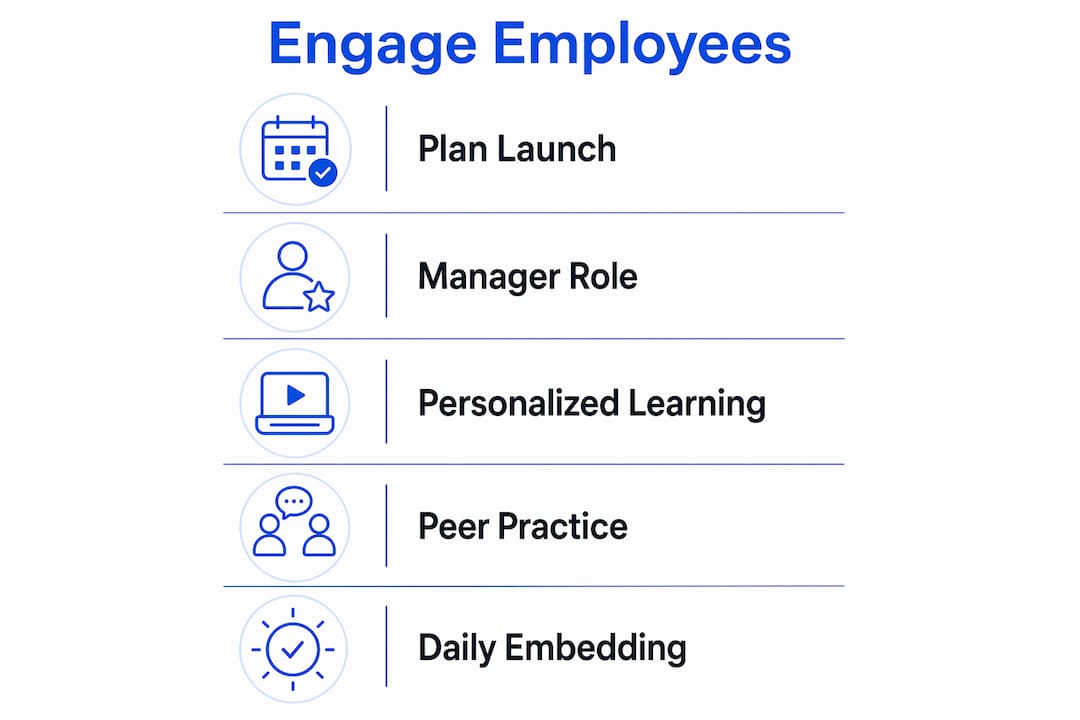 Infographic showing steps for employee Spanish engagement